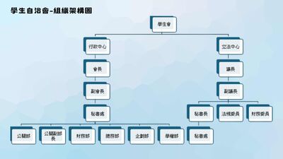 元培學生會組織架構圖圖片
